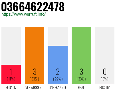 Rufnummer 03664622478 Telefonnummer 03664622478