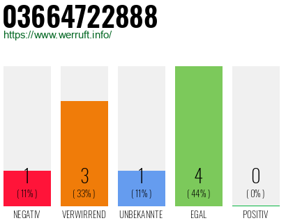 Rufnummer 03664722888 Telefonnummer 03664722888