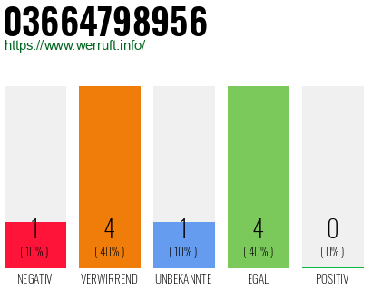 Rufnummer 03664798956 Telefonnummer 03664798956
