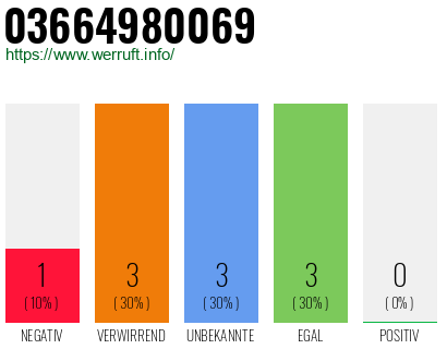 Rufnummer 03664980069 Telefonnummer 03664980069