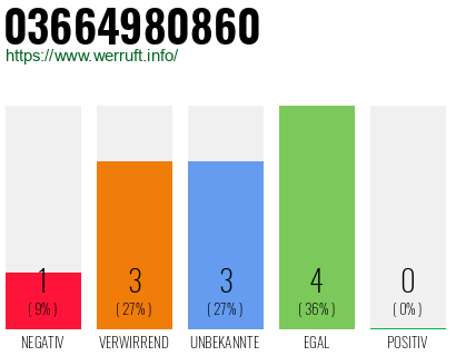 Rufnummer 03664980860 Telefonnummer 03664980860