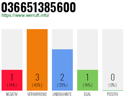 Rufnummer 036651385600 Telefonnummer 036651385600