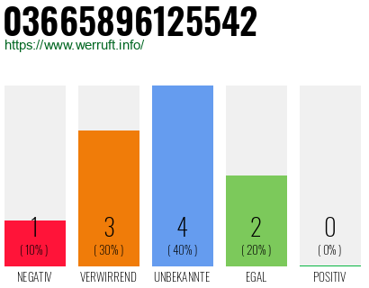 Rufnummer 03665896125542 Telefonnummer 03665896125542