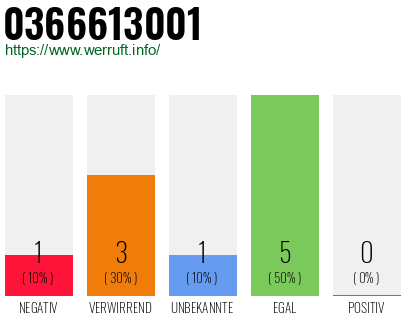 Rufnummer 0366613001 Telefonnummer 0366613001