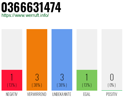 Rufnummer 0366631474 Telefonnummer 0366631474