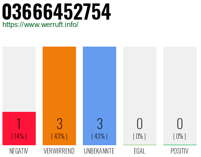 Rufnummer 03666452754 Telefonnummer 03666452754