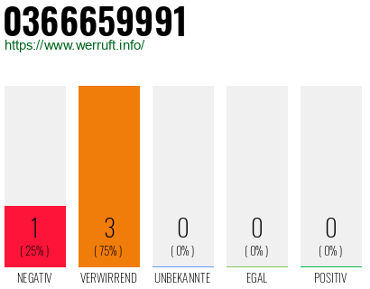 Rufnummer 0366659991 Telefonnummer 0366659991