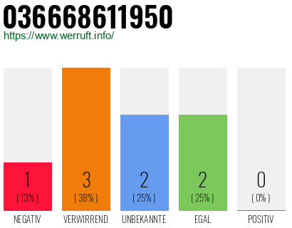 Rufnummer 036668611950 Telefonnummer 036668611950