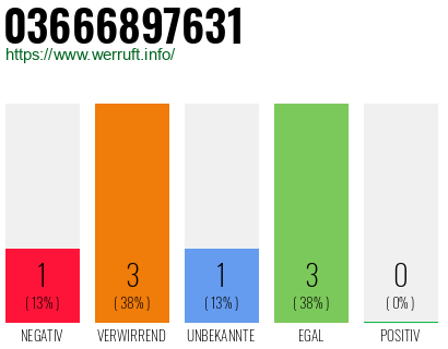 Rufnummer 03666897631 Telefonnummer 03666897631