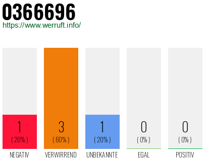 Rufnummer 0366696 Telefonnummer 0366696