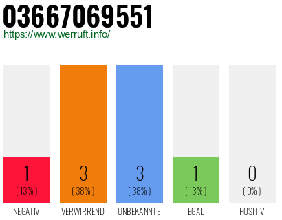 Rufnummer 03667069551 Telefonnummer 03667069551
