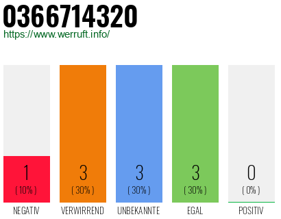 Rufnummer 0366714320 Telefonnummer 0366714320