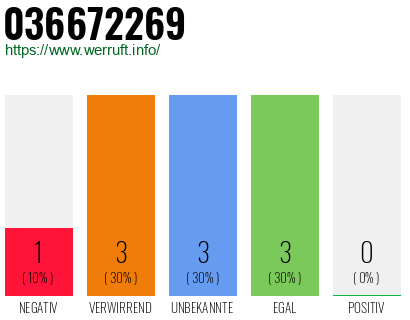 Rufnummer 036672269 Telefonnummer 036672269