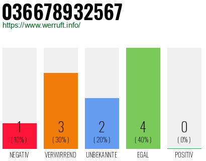 Rufnummer 036678932567 Telefonnummer 036678932567