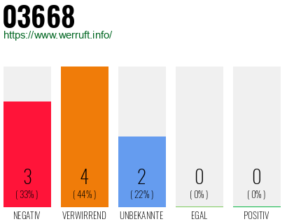 Rufnummer 03668 Telefonnummer 03668