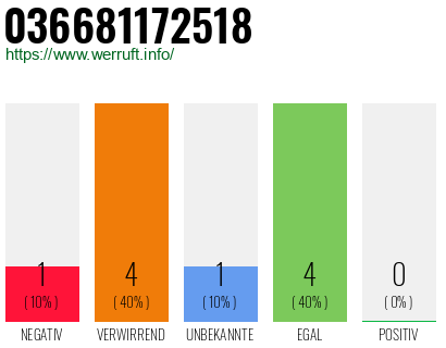 Rufnummer 036681172518 Telefonnummer 036681172518
