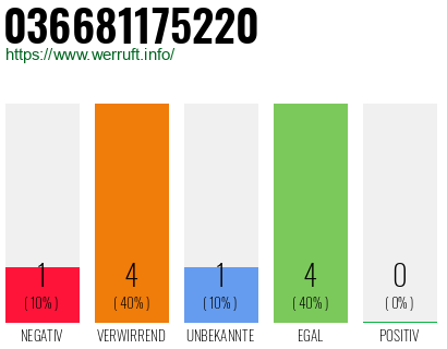 Rufnummer 036681175220 Telefonnummer 036681175220