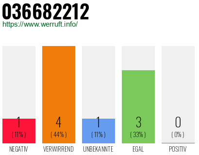 Rufnummer 036682212 Telefonnummer 036682212