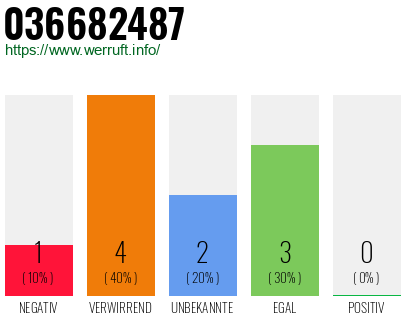 Rufnummer 036682487 Telefonnummer 036682487