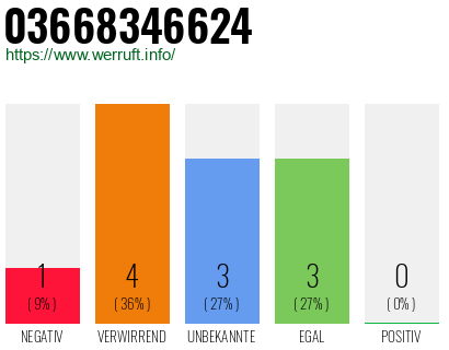 Rufnummer 03668346624 Telefonnummer 03668346624