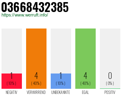 Rufnummer 03668432385 Telefonnummer 03668432385