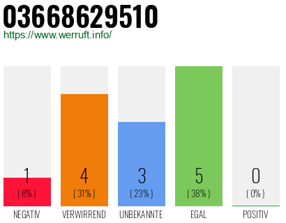 Rufnummer 03668629510 Telefonnummer 03668629510