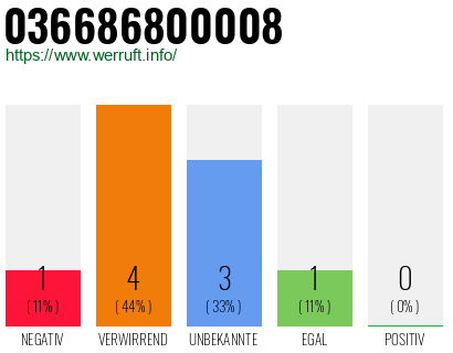 Rufnummer 036686800008 Telefonnummer 036686800008
