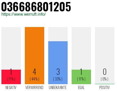 Rufnummer 036686801205 Telefonnummer 036686801205