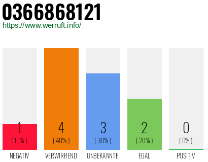 Rufnummer 0366868121 Telefonnummer 0366868121