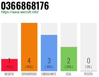 Rufnummer 0366868176 Telefonnummer 0366868176
