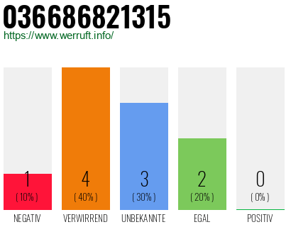 Rufnummer 036686821315 Telefonnummer 036686821315