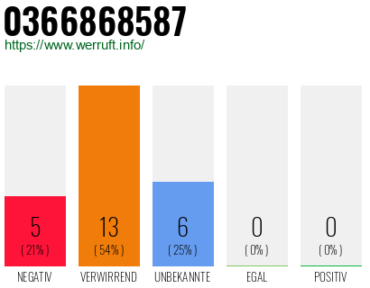 Rufnummer 0366868587 Telefonnummer 0366868587