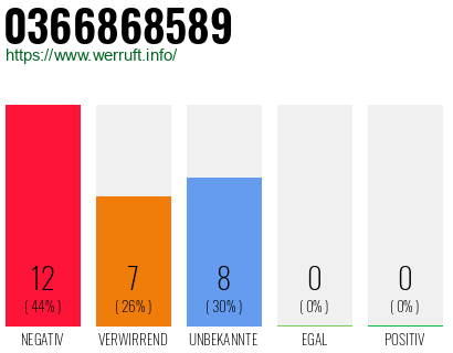Rufnummer 0366868589 Telefonnummer 0366868589