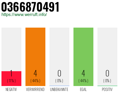 Rufnummer 0366870491 Telefonnummer 0366870491