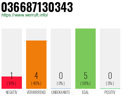 Rufnummer 036687130343 Telefonnummer 036687130343