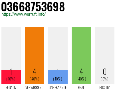 Rufnummer 03668753698 Telefonnummer 03668753698