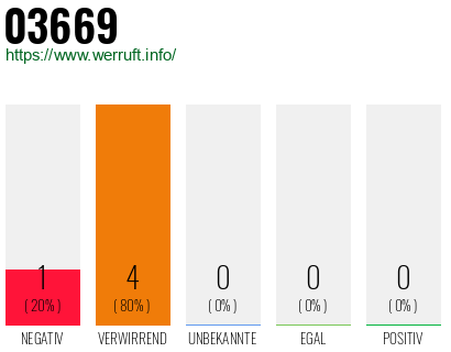 Rufnummer 03669 Telefonnummer 03669
