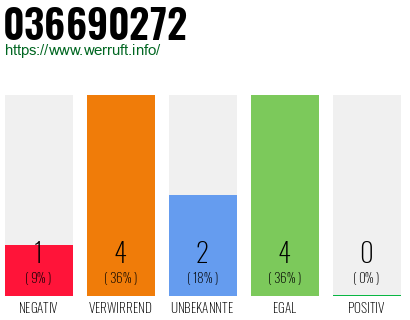 Rufnummer 036690272 Telefonnummer 036690272