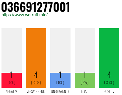 Rufnummer 036691277001 Telefonnummer 036691277001
