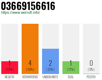 Rufnummer 03669156616 Telefonnummer 03669156616