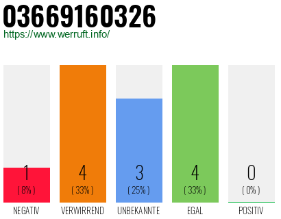 Rufnummer 03669160326 Telefonnummer 03669160326