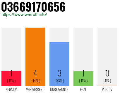 Rufnummer 03669170656 Telefonnummer 03669170656