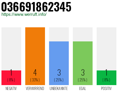 Rufnummer 036691862345 Telefonnummer 036691862345