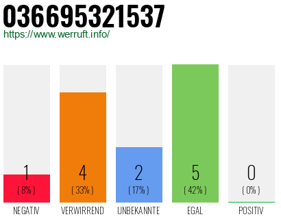 Rufnummer 036695321537 Telefonnummer 036695321537