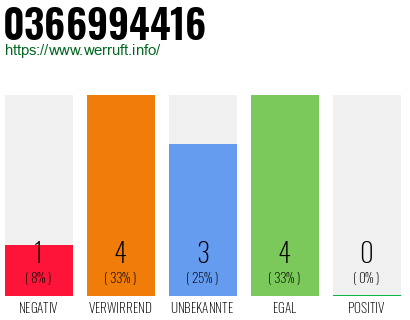 Rufnummer 0366994416 Telefonnummer 0366994416