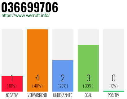 Rufnummer 036699706 Telefonnummer 036699706