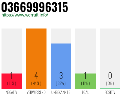 Rufnummer 03669996315 Telefonnummer 03669996315