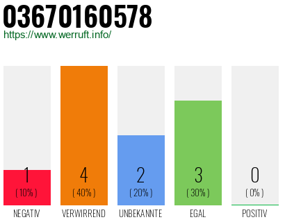 Rufnummer 03670160578 Telefonnummer 03670160578