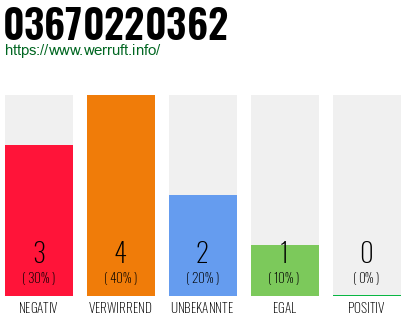 Rufnummer 03670220362 Telefonnummer 03670220362