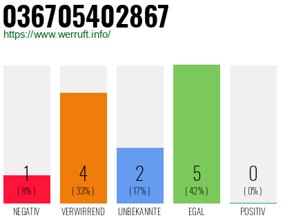 Rufnummer 036705402867 Telefonnummer 036705402867